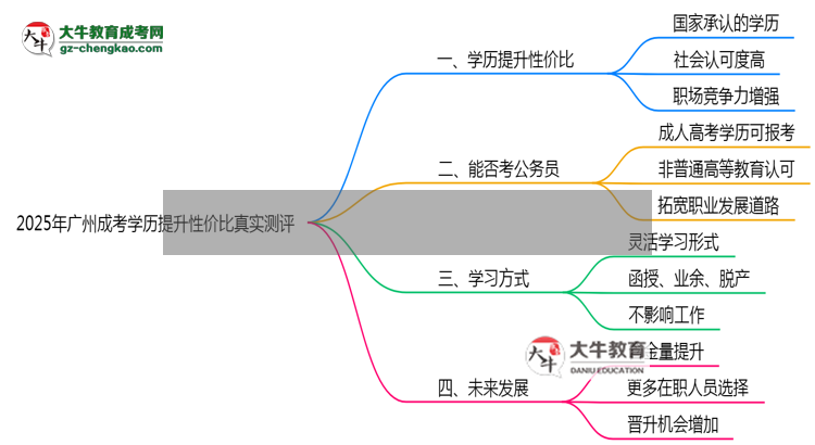 2025年廣州成考學(xué)歷提升性價(jià)比真實(shí)測(cè)評(píng)思維導(dǎo)圖