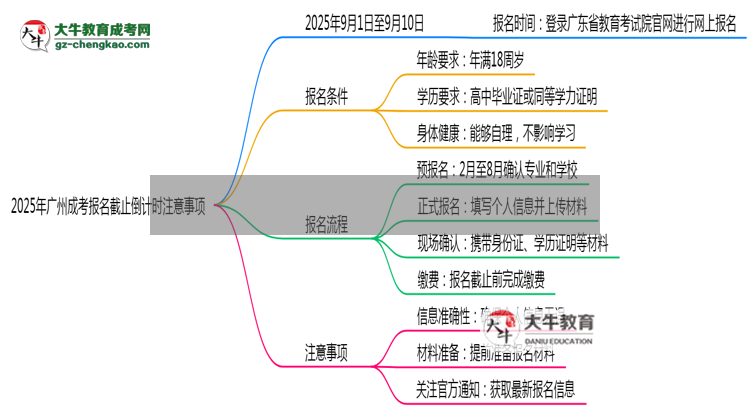 2025年廣州成考報(bào)名截止倒計(jì)時(shí)注意事項(xiàng)思維導(dǎo)圖