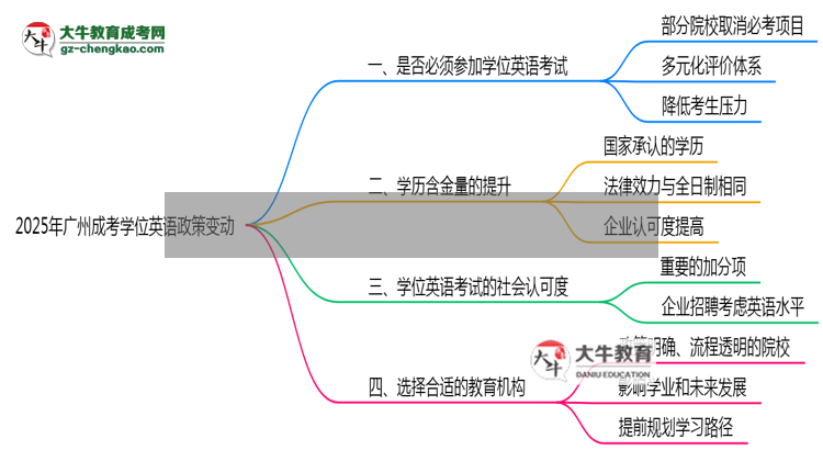 2025年廣州成考學(xué)位英語(yǔ)必考政策變動(dòng)要點(diǎn)速覽思維導(dǎo)圖