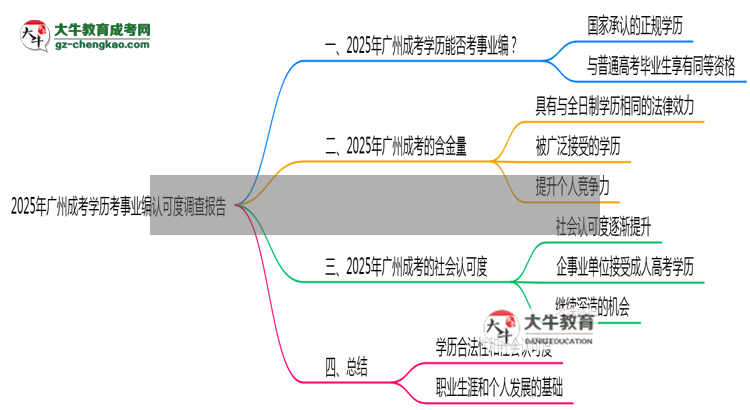 2025年廣州成考學(xué)歷考事業(yè)編認(rèn)可度調(diào)查報(bào)告思維導(dǎo)圖