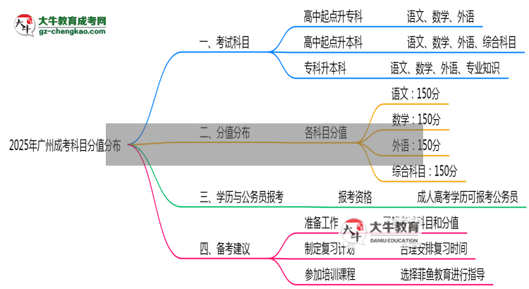 2025年廣州成考科目分值分布最新調(diào)整說(shuō)明思維導(dǎo)圖