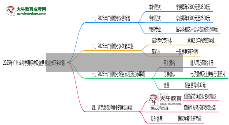 2025年廣州成考學費標準及繳費避坑技巧全攻略思維導圖