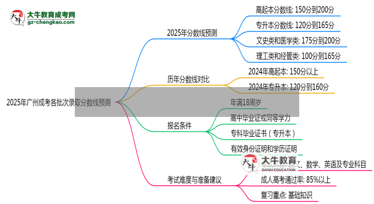 2025年廣州成考各批次錄取分數(shù)線預(yù)測（附歷年對比）思維導(dǎo)圖