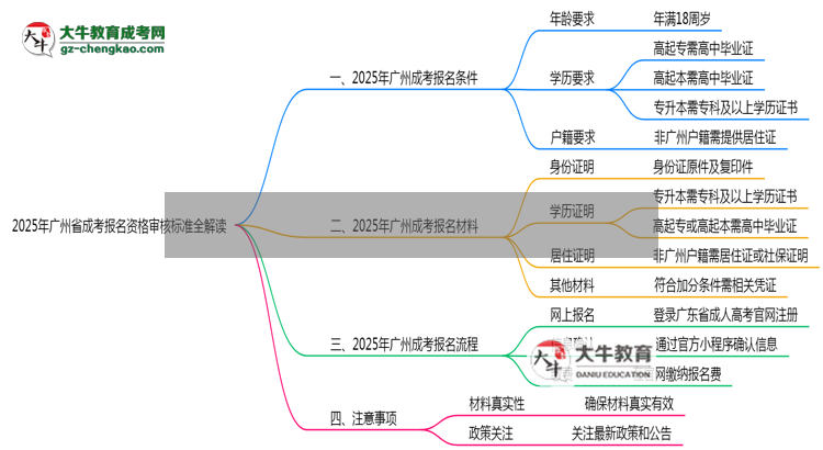 2025年廣州省成考報(bào)名資格審核標(biāo)準(zhǔn)全解讀思維導(dǎo)圖