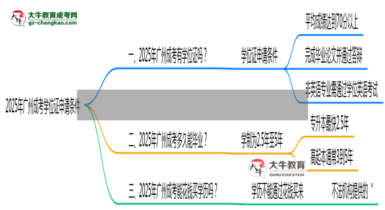 2025年廣州成考學(xué)位證申請(qǐng)條件必看（官方最新要求）思維導(dǎo)圖