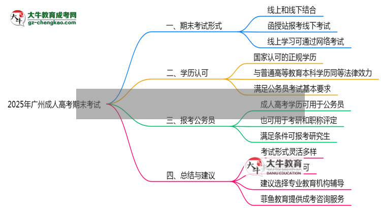 2025年廣州成人高考期末考試形式線上or線下思維導(dǎo)圖