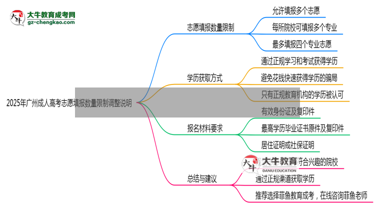 2025年廣州成人高考志愿填報(bào)數(shù)量限制調(diào)整說(shuō)明思維導(dǎo)圖