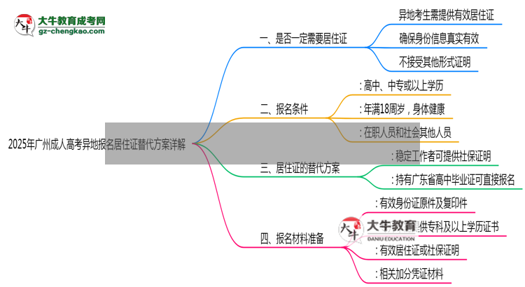 2025年廣州成人高考異地報名居住證替代方案詳解思維導圖