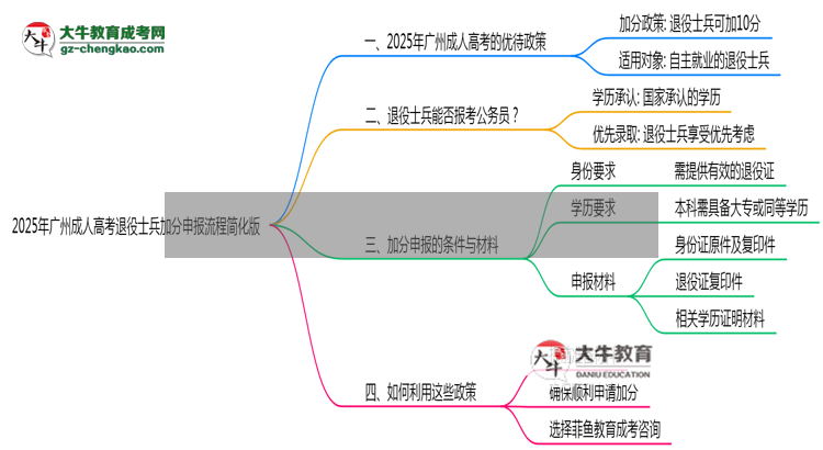 2025年廣州成人高考退役士兵加分申報流程簡化版思維導圖
