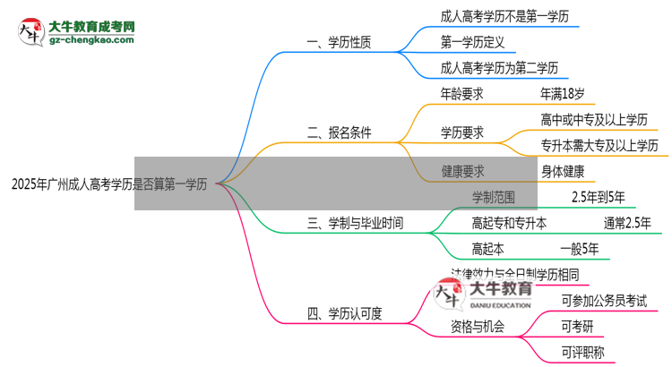 2025年廣州成人高考學歷是否算第一學歷定論思維導圖