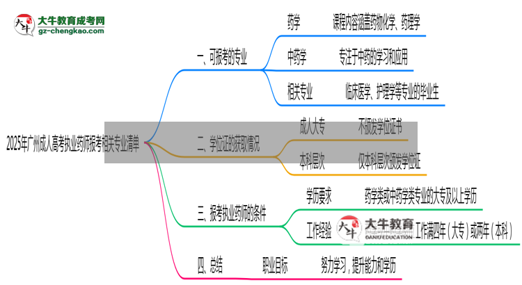 2025年廣州成人高考執(zhí)業(yè)藥師報考相關專業(yè)清單思維導圖