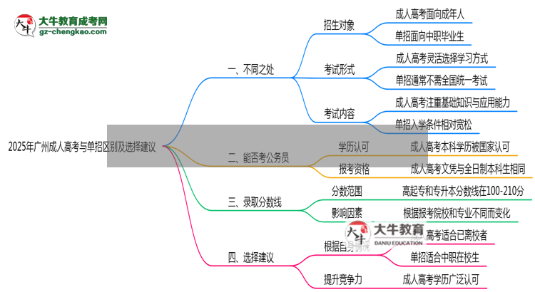 2025年廣州成人高考與單招區(qū)別及選擇建議思維導(dǎo)圖