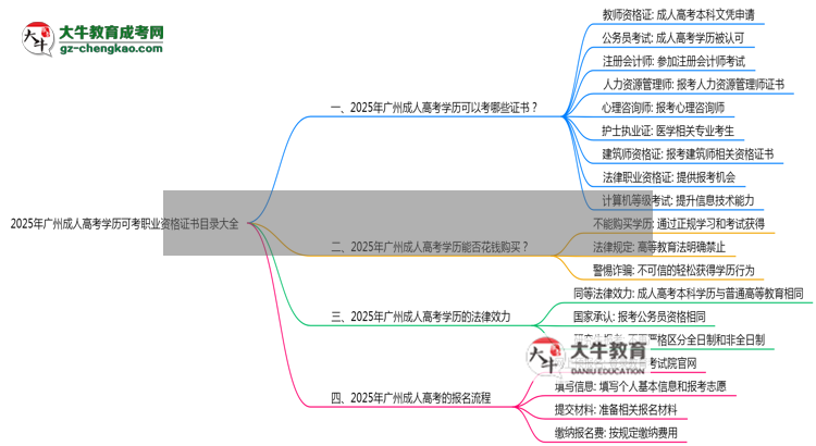 2025年廣州成人高考學(xué)歷可考職業(yè)資格證書目錄大全思維導(dǎo)圖