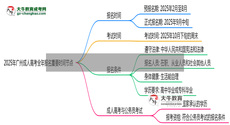 2025年廣州成人高考全年報名重要時間節(jié)點匯總思維導(dǎo)圖