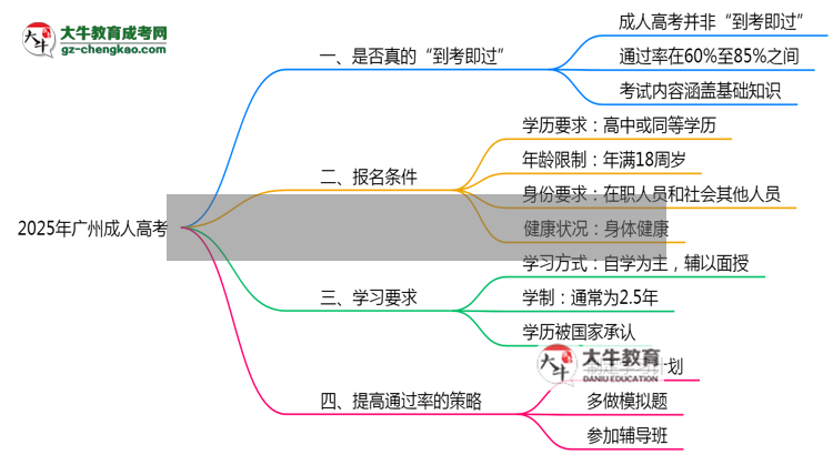 2025年廣州成人高考到考即過是謠言？真實通過率曝光思維導圖