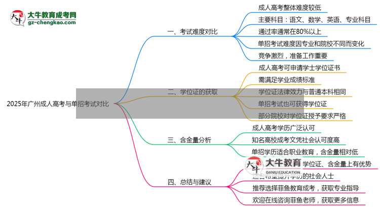2025年廣州成人高考vs單招考試難度對比測評思維導(dǎo)圖