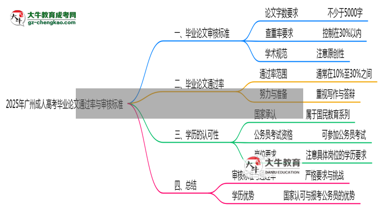 2025年廣州成人高考畢業(yè)論文通過率與審核標準曝光思維導圖