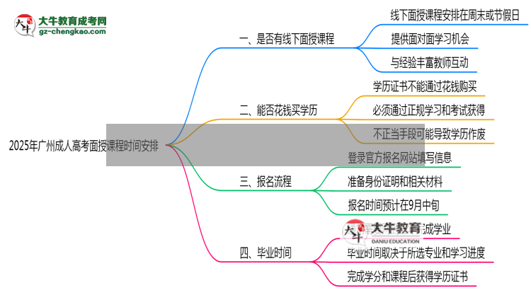 2025年廣州成人高考面授課程時間安排最新通知思維導圖