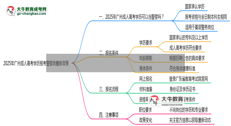 2025年廣州成人高考學歷報考警察崗最新政策思維導圖