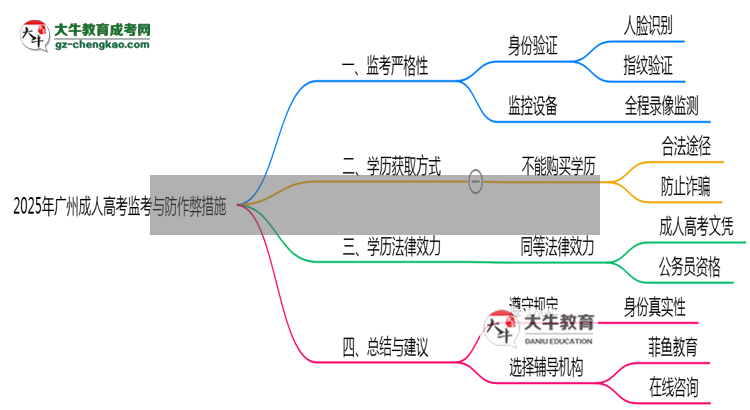 2025年廣州成人高考考場防作弊措施與監(jiān)考新規(guī)說明思維導圖