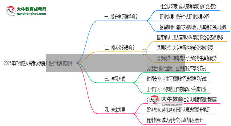 2025年廣州成人高考學(xué)歷提升性價(jià)比真實(shí)測評思維導(dǎo)圖
