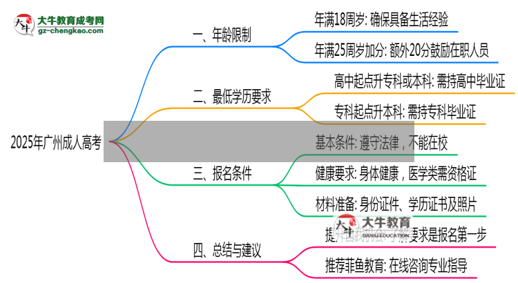 2025年廣州成人高考年齡限制與最低學(xué)歷要求詳解思維導(dǎo)圖