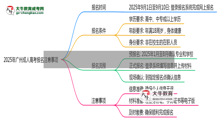 2025年廣州成人高考報(bào)名截止倒計(jì)時(shí)注意事項(xiàng)思維導(dǎo)圖