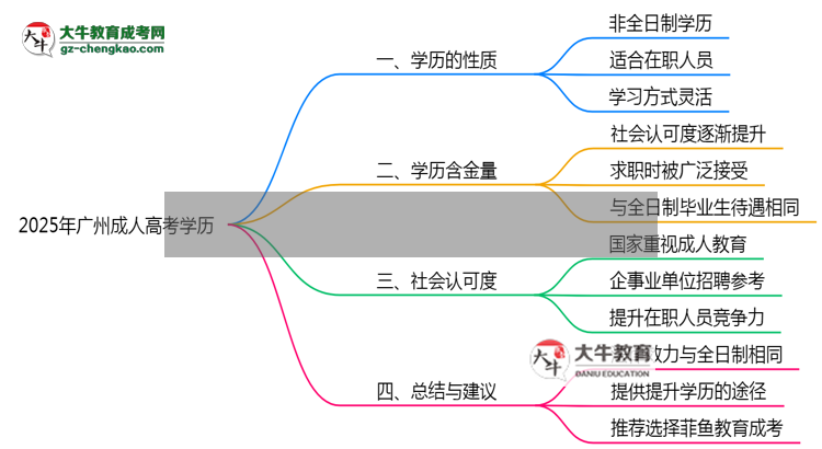 2025年廣州成人高考學歷是否算全日制官方定義說明思維導圖