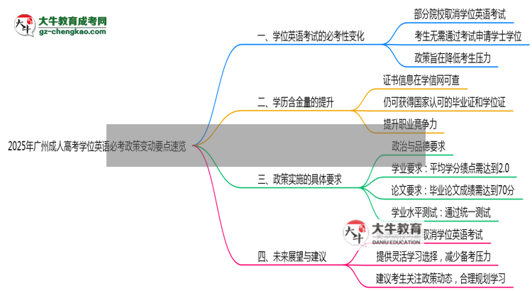 2025年廣州成人高考學(xué)位英語(yǔ)必考政策變動(dòng)要點(diǎn)速覽思維導(dǎo)圖