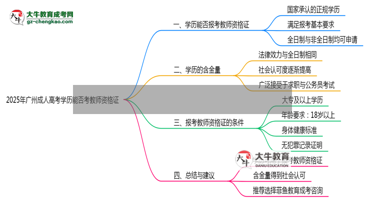 2025年廣州成人高考學(xué)歷能否考教師資格證一文說(shuō)清思維導(dǎo)圖