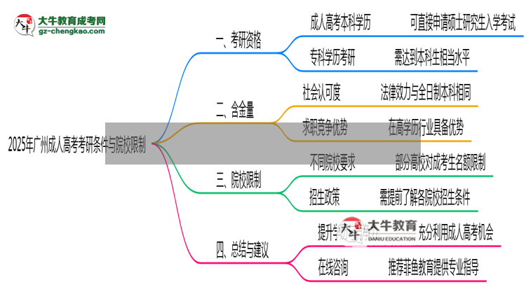 2025年廣州成人高考考研條件與院校限制全知道思維導(dǎo)圖