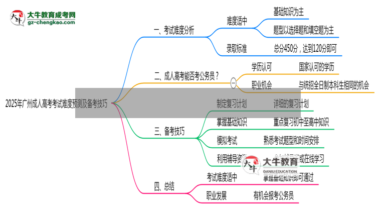 2025年廣州成人高考考試難度預(yù)測及備考技巧必看思維導(dǎo)圖