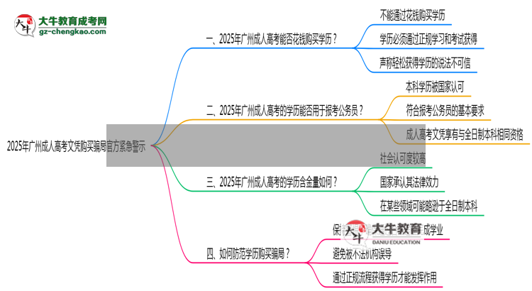 2025年廣州成人高考文憑購買騙局官方緊急警示思維導(dǎo)圖