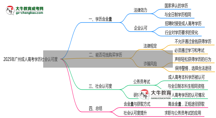 2025年廣州成人高考學歷社會認可度真實數(shù)據(jù)曝光思維導圖