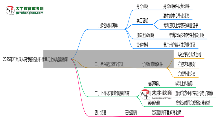 2025年廣州成人高考報名材料清單與上傳避雷指南思維導(dǎo)圖