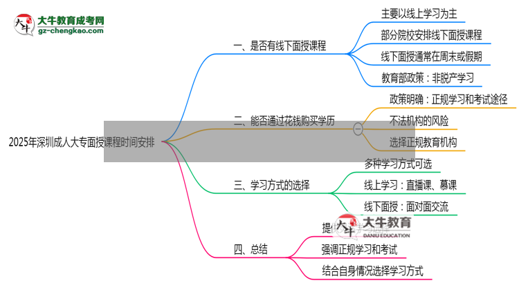 2025年深圳成人大專面授課程時間安排最新通知思維導(dǎo)圖