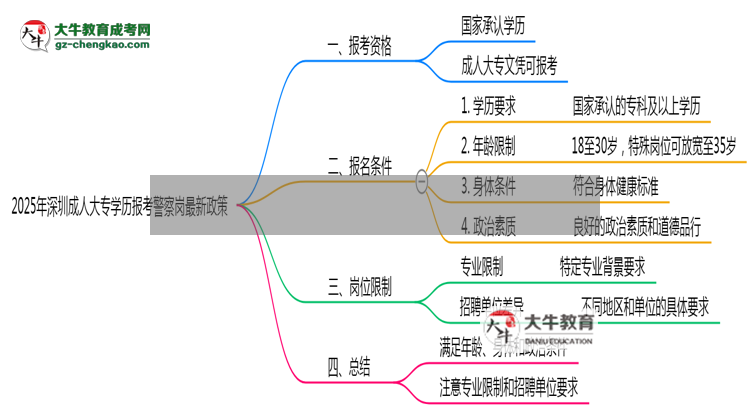 2025年深圳成人大專學(xué)歷報(bào)考警察崗最新政策思維導(dǎo)圖