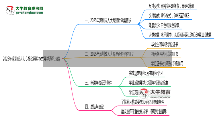 2025年深圳成人大專報名照片格式要求避坑攻略思維導圖