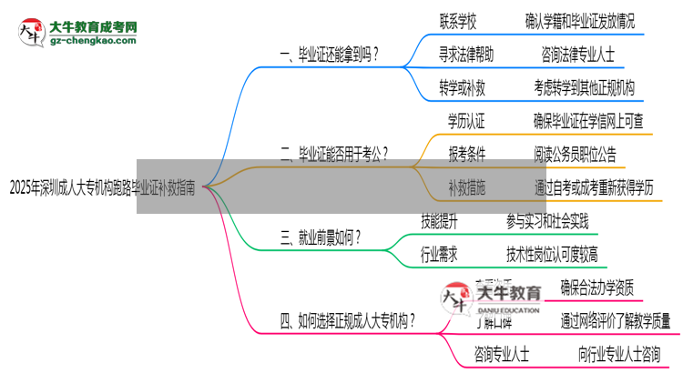 2025年深圳成人大專機構跑路畢業(yè)證補救指南思維導圖