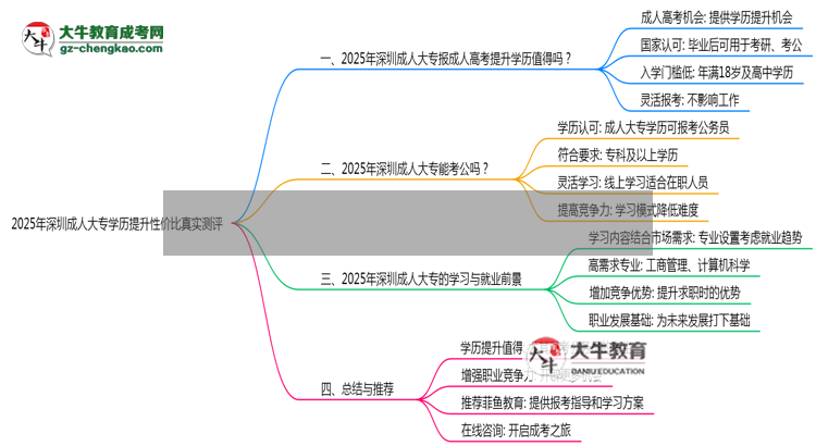 2025年深圳成人大專學(xué)歷提升性價比真實測評思維導(dǎo)圖
