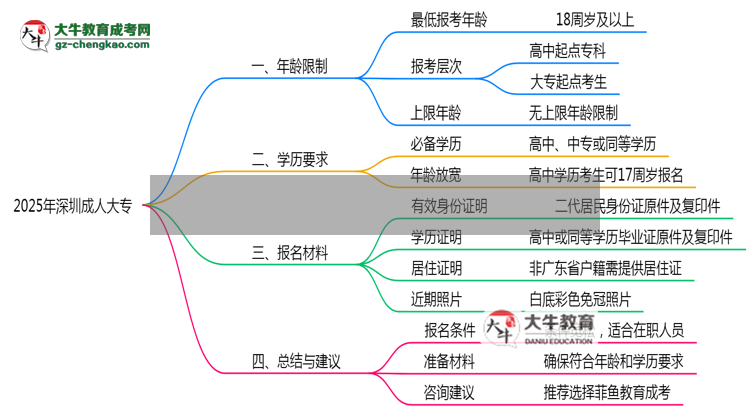 2025年深圳成人大專年齡限制與最低學(xué)歷要求詳解思維導(dǎo)圖