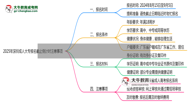 2025年深圳成人大專報名截止倒計時注意事項思維導(dǎo)圖