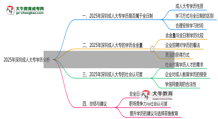 2025年深圳成人大專學(xué)歷是否算全日制官方定義說(shuō)明思維導(dǎo)圖