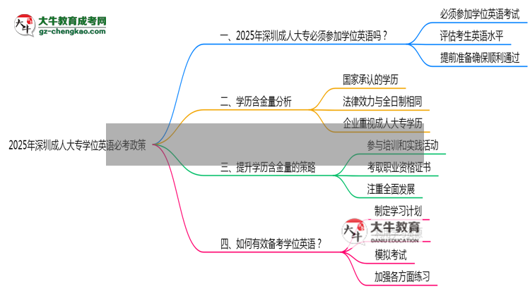 2025年深圳成人大專學位英語必考政策變動要點速覽思維導圖
