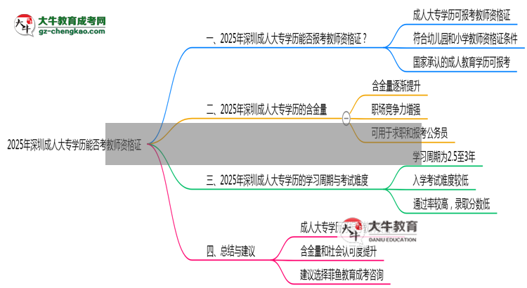 2025年深圳成人大專學(xué)歷能否考教師資格證一文說清思維導(dǎo)圖