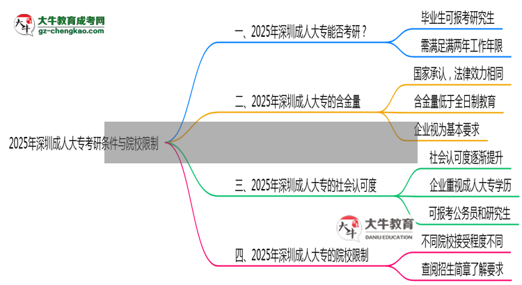2025年深圳成人大專(zhuān)考研條件與院校限制全知道思維導(dǎo)圖