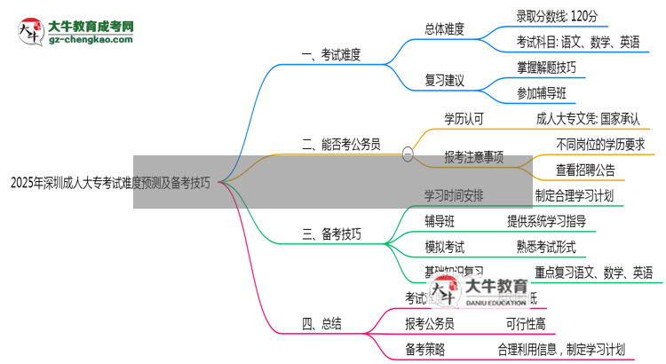 2025年深圳成人大專考試難度預(yù)測(cè)及備考技巧必看思維導(dǎo)圖