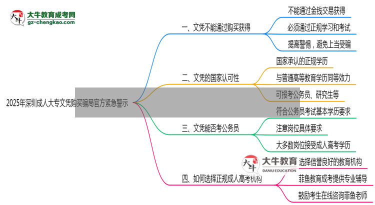 2025年深圳成人大專文憑購買騙局官方緊急警示思維導圖