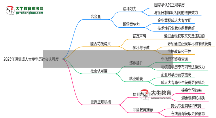 2025年深圳成人大專學(xué)歷社會(huì)認(rèn)可度真實(shí)數(shù)據(jù)曝光思維導(dǎo)圖