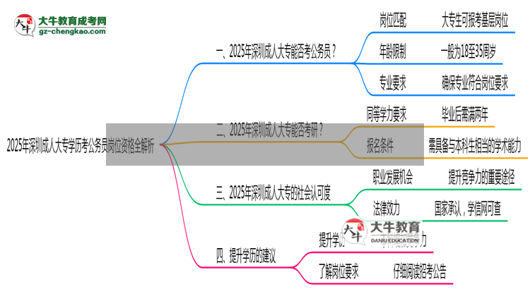 2025年深圳成人大專學(xué)歷考公務(wù)員崗位資格全解析思維導(dǎo)圖